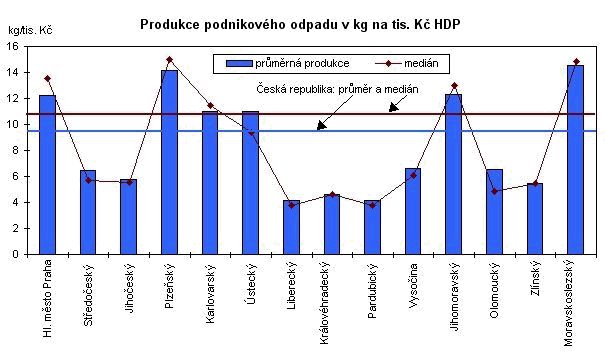 Graf 27 Produkce podnikového odpadu v kg na tis. Kč HDP
